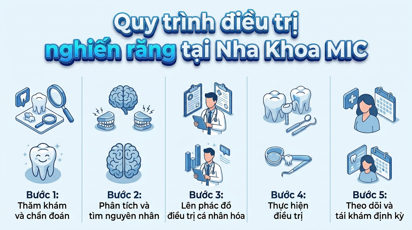 Quy trình điều trị nghiến răng tại Nha Khoa MIC